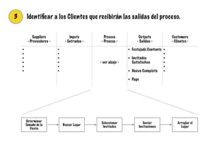 3 Identiﬁcar a los Clientes que recibirán las salidas del proceso.
Suppliers
- Proveedores -
Inputs
- Entradas -
Process
- Proceso -
Outputs
- Salidas -
Customers
- Clientes -
• !
• !
• !
• !
• !
• !
!
!
• !
• !
• !
• !
• !
•
!
!
!
- ver abajo -
• Festejado Contento
!
• Invitados
Satisfechos
!
• Nueva Conquista
!
• Pago
• !
• !
• !
• !
• !
•
Determinar
Tamaño de la
Fiesta
Buscar Lugar
Seleccionar
Invitados
Enviar
Invitaciones
Arreglar el
Lugar
 