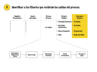 3 Identiﬁcar a los Clientes que recibirán las salidas del proceso.
Suppliers
- Proveedores -
Inputs
- Entradas -
Process
- Proceso -
Outputs
- Salidas -
Customers
- Clientes -
• !
• !
• !
• !
• !
• !
!
!
• !
• !
• !
• !
• !
•
!
!
!
- ver abajo -
• Festejado Contento
!
• Invitados
Satisfechos
!
• Nueva Conquista
!
• Pago
• Festejado
!
• Invitados
!
!
• Organizador
!
• Dueño del Salón
Determinar
Tamaño de la
Fiesta
Buscar Lugar
Seleccionar
Invitados
Enviar
Invitaciones
Arreglar el
Lugar
 