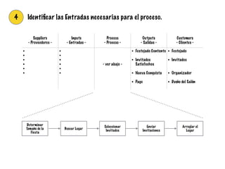4 Identiﬁcar las Entradas necesarias para el proceso.
Suppliers
- Proveedores -
Inputs
- Entradas -
Process
- Proceso -
Outputs
- Salidas -
Customers
- Clientes -
• !
• !
• !
• !
• !
• !
!
!
• !
• !
• !
• !
• !
•
!
!
!
- ver abajo -
• Festejado Contento
!
• Invitados
Satisfechos
!
• Nueva Conquista
!
• Pago
• Festejado
!
• Invitados
!
!
• Organizador
!
• Dueño del Salón
Determinar
Tamaño de la
Fiesta
Buscar Lugar
Seleccionar
Invitados
Enviar
Invitaciones
Arreglar el
Lugar
 