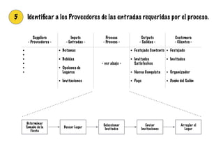 5 Identiﬁcar a los Proveedores de las entradas requeridas por el proceso.
Suppliers
- Proveedores -
Inputs
- Entradas -
Process
- Proceso -
Outputs
- Salidas -
Customers
- Clientes -
• !
• !
• !
• !
• !
• !
!
!
• Botanas
!
• Bebidas
!
• Opciones de
Lugares
!
• Invitaciones
!
!
!
- ver abajo -
• Festejado Contento
!
• Invitados
Satisfechos
!
• Nueva Conquista
!
• Pago
• Festejado
!
• Invitados
!
!
• Organizador
!
• Dueño del Salón
Determinar
Tamaño de la
Fiesta
Buscar Lugar
Seleccionar
Invitados
Enviar
Invitaciones
Arreglar el
Lugar
 