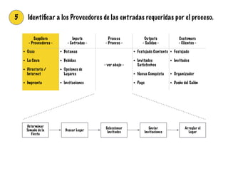 5 Identiﬁcar a los Proveedores de las entradas requeridas por el proceso.
Suppliers
- Proveedores -
Inputs
- Entradas -
Process
- Proceso -
Outputs
- Salidas -
Customers
- Clientes -
• Oxxo
!
• La Cava
!
• Directorio /
Internet
!
• Imprenta
!
• Botanas
!
• Bebidas
!
• Opciones de
Lugares
!
• Invitaciones
!
!
!
- ver abajo -
• Festejado Contento
!
• Invitados
Satisfechos
!
• Nueva Conquista
!
• Pago
• Festejado
!
• Invitados
!
!
• Organizador
!
• Dueño del Salón
Determinar
Tamaño de la
Fiesta
Buscar Lugar
Seleccionar
Invitados
Enviar
Invitaciones
Arreglar el
Lugar
 