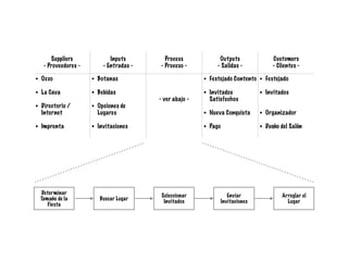 Suppliers
- Proveedores -
Inputs
- Entradas -
Process
- Proceso -
Outputs
- Salidas -
Customers
- Clientes -
• Oxxo
!
• La Cava
!
• Directorio /
Internet
!
• Imprenta
!
• Botanas
!
• Bebidas
!
• Opciones de
Lugares
!
• Invitaciones
!
!
!
- ver abajo -
• Festejado Contento
!
• Invitados
Satisfechos
!
• Nueva Conquista
!
• Pago
• Festejado
!
• Invitados
!
!
• Organizador
!
• Dueño del Salón
Determinar
Tamaño de la
Fiesta
Buscar Lugar
Seleccionar
Invitados
Enviar
Invitaciones
Arreglar el
Lugar
 