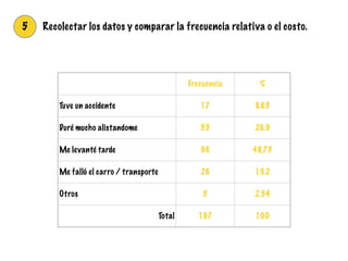 5 Recolectar los datos y comparar la frecuencia relativa o el costo.
Frecuencia %
Tuve un accidente 17 8.63
Duré mucho alistandome 53 26.9
Me levanté tarde 96 48,73
Me falló el carro / transporte 26 13.2
Otros 5 2,54
Total 197 100
 