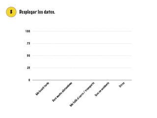0
25
50
75
100
M
elevatétarde
Durém
uchoalistandom
eM
efallóelcarro/
transporte
Tuveun
accidente
Otros
8 Desplegar los datos.
 