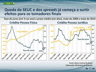Queda da SELIC e dos spreads já começa a surtir 
efeitos para os tomadores finais 
Taxa de juros (em % ao ano) e prazo médio (em dias), maio de 2008 a maio de 2012
     Crédito Pessoa Física                    Crédito Pessoa Jurídica




                                                          Fonte: Banco Central do Brasil
                                                      Elaboração: Ministério da Fazenda
                                                                                   12
 