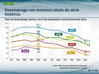 Desemprego nos menores níveis da série 
histórica
Taxa de desemprego aberto, em % da população economicamente ativa 




                                      Fonte: IBGE (Pesquisa Mensal do Emprego)
                                               Elaboração: Ministério da Fazenda
                                                                                   14
 