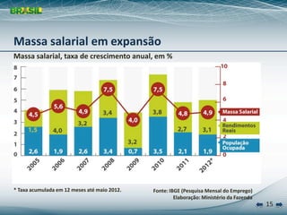 Massa salarial em expansão
Massa salarial, taxa de crescimento anual, em %




* Taxa acumulada em 12 meses até maio 2012.   Fonte: IBGE (Pesquisa Mensal do Emprego)
                                                       Elaboração: Ministério da Fazenda
                                                                                           15
 
