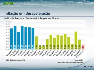 Inflação em desaceleração
Índice de Preços ao Consumidor Amplo, em % a.m.




* IPCA‐15 de junho de 2012                                        Fonte: IBGE
                                            Elaboração: Ministério da Fazenda

                                                                                16
 