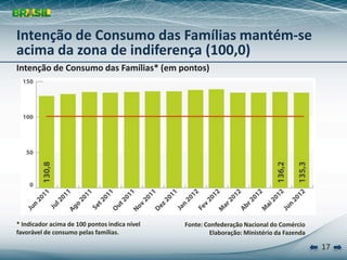 Intenção de Consumo das Famílias mantém‐se 
acima da zona de indiferença (100,0)
Intenção de Consumo das Famílias* (em pontos)




* Indicador acima de 100 pontos indica nível   Fonte: Confederação Nacional do Comércio
favorável de consumo pelas famílias.                   Elaboração: Ministério da Fazenda

                                                                                           17
 