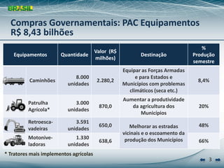 Compras Governamentais: PAC Equipamentos
  R$ 8,43 bilhões 
                                                                                       % 
                                        Valor  (R$ 
   Equipamentos          Quantidade                          Destinação             Produção
                                        milhões)
                                                                                    semestre
                                                      Equipar as Forças Armadas 
                              8.000                        e para Estados e 
          Caminhões                      2.280,2                                     8,4%
                           unidades                   Municípios com problemas 
                                                        climáticos (seca etc.)
                                                      Aumentar a produtividade 
         Patrulha             3.000 
                                          870,0          da agricultura dos           20%
         Agrícola*         unidades
                                                            Municípios
         Retroesca‐           3.591 
                                          650,0          Melhorar as estradas         48%
         vadeiras          unidades
                                                      vicinais e o escoamento da 
         Motonive‐            1.330                    produção dos Municípios
                                          638,6                                       66% 
         ladoras           unidades
* Tratores mais implementos agrícolas
                                                                                            3
 