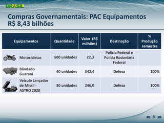 Compras Governamentais: PAC Equipamentos
R$ 8,43 bilhões 
                                                                             % 
                                      Valor  (R$ 
 Equipamentos         Quantidade                       Destinação         Produção
                                      milhões)
                                                                          semestre
                                                     Polícia Federal e 
   Motocicletas       500 unidades       22,3       Polícia Rodoviária 
                                                          Federal
   Blindado 
                       40 unidades      342,4            Defesa               100%
   Guarani
   Veículo Lançador
   de Míssil ‐         30 unidades      246,0            Defesa               100%
   ASTRO 2020




                                                                               5
 