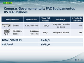 Compras Governamentais: PAC Equipamentos
 R$ 8,43 bilhões 
                                        Valor  (R$                         % Produção
  Equipamentos         Quantidade                        Destinação
                                        milhões)                            semestre
                                                      Programa Caminho
        Ônibus        8.570 unidades     1.714,0                                 36%
                                                          da Escola

        Mobiliário         3.000.000
                                          456,0       Equipar as escolas         20%
        Escolar             unidades 


TOTAL COMPRAS                           8.434,5
Adicional                               6.611,0




                                                                                 6
 