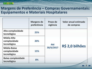 Margens de Preferência – Compras Governamentais: 
Equipamentos e Materiais Hospitalares

                       Margens de    Prazo de    Valor anual estimado 
                       preferência   vigência         de compras

 Alta complexidade 
                          25%
 tecnológica
 Média‐Alta 
 complexidade             20%
 tecnológica                            Até 
 Média‐Baixa                         30/6/2017   R$ 2,0 bilhões 
 complexidade             15%
 tecnológica
 Baixa complexidade 
                          8%
 tecnológica
                                                                         8
 