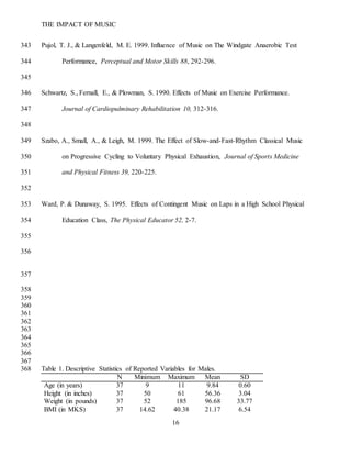 THE IMPACT OF MUSIC
16
Pujol, T. J., & Langenfeld, M. E. 1999. Influence of Music on The Windgate Anaerobic Test343
Performance, Perceptual and Motor Skills 88, 292-296.344
345
Schwartz, S., Fernall, E., & Plowman, S. 1990. Effects of Music on Exercise Performance.346
Journal of Cardiopulminary Rehabilitation 10, 312-316.347
348
Szabo, A., Small, A., & Leigh, M. 1999. The Effect of Slow-and-Fast-Rhythm Classical Music349
on Progressive Cycling to Voluntary Physical Exhaustion, Journal of Sports Medicine350
and Physical Fitness 39, 220-225.351
352
Ward, P. & Dunaway, S. 1995. Effects of Contingent Music on Laps in a High School Physical353
Education Class, The Physical Educator 52, 2-7.354
355
356
357
358
359
360
361
362
363
364
365
366
367
Table 1. Descriptive Statistics of Reported Variables for Males.368
N Minimum Maximum Mean SD
Age (in years) 37 9 11 9.84 0.60
Height (in inches) 37 50 61 56.36 3.04
Weight (in pounds) 37 52 185 96.68 33.77
BMI (in MKS) 37 14.62 40.38 21.17 6.54
 