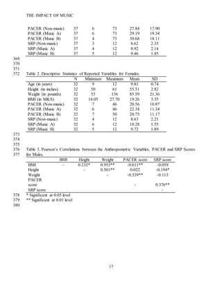 THE IMPACT OF MUSIC
17
PACER (Non-music) 37 6 73 27.84 17.90
PACER (Music A) 37 6 73 29.19 19.34
PACER (Music B) 37 4 73 30.68 18.11
SRP (Non-music) 37 3 12 8.62 2.35
SRP (Music A) 37 4 12 8.92 2.14
SRP (Music B) 37 5 12 9.46 1.85
369
370
371
Table 2. Descriptive Statistics of Reported Variables for Females.372
N Minimum Maximum Mean SD
Age (in years) 32 9 12 9.81 0.74
Height (in inches) 32 50 61 55.51 2.82
Weight (in pounds) 32 53 136 85.59 21.36
BMI (in MKS) 32 14.05 27.70 19.26 3.35
PACER (Non-music) 32 7 46 20.56 10.87
PACER (Music A) 32 6 46 22.34 11.34
PACER (Music B) 32 7 50 20.75 11.17
SRP (Non-music) 32 4 12 8.63 2.21
SRP (Music A) 32 6 12 10.28 1.55
SRP (Music B) 32 5 12 9.72 1.89
373
374
375
Table 3. Pearson’s Correlations between the Anthropometric Variables, PACER and SRP Scores376
for Males.377
BMI Height Weight PACER score SRP score
BMI - 0.232* 0.953** -0.611** -0.059
Height - 0.501** 0.022 -0.194*
Weight - -0.539** -0.113
PACER
score - 0.376**
SRP score -
* Significant at 0.05 level378
** Significant at 0.01 level379
380
 