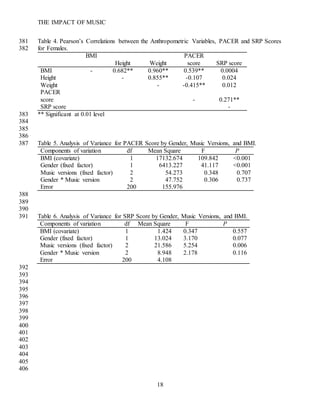 THE IMPACT OF MUSIC
18
Table 4. Pearson’s Correlations between the Anthropometric Variables, PACER and SRP Scores381
for Females.382
BMI
Height Weight
PACER
score SRP score
BMI - 0.682** 0.960** 0.539** 0.0004
Height - 0.855** -0.107 0.024
Weight - -0.415** 0.012
PACER
score - 0.271**
SRP score -
** Significant at 0.01 level383
384
385
386
Table 5. Analysis of Variance for PACER Score by Gender, Music Versions, and BMI.387
Components of variation df Mean Square F P
BMI (covariate) 1 17132.674 109.842 <0.001
Gender (fixed factor) 1 6413.227 41.117 <0.001
Music versions (fixed factor) 2 54.273 0.348 0.707
Gender * Music version 2 47.752 0.306 0.737
Error 200 155.976
388
389
390
Table 6. Analysis of Variance for SRP Score by Gender, Music Versions, and BMI.391
Components of variation df Mean Square F P
BMI (covariate) 1 1.424 0.347 0.557
Gender (fixed factor) 1 13.024 3.170 0.077
Music versions (fixed factor) 2 21.586 5.254 0.006
Gender * Music version 2 8.948 2.178 0.116
Error 200 4.108
392
393
394
395
396
397
398
399
400
401
402
403
404
405
406
 