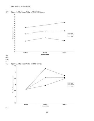 THE IMPACT OF MUSIC
19
Figure 1. The Mean Value of PACER Scores.407
408
409
410
411
Figure 2. The Mean Value of SRP Scores.412
413
15
16
17
18
19
20
21
22
23
24
25
26
27
28
29
30
31
32
33
34
35
No-Music Music A Music B
Versions of test
Lapscompletedscores
Male
Female
Total
7.5
8
8.5
9
9.5
10
10.5
No-Music Music A Music B
Versions of test
Meanofselfratedperformancescore
Male
Female
Total
 