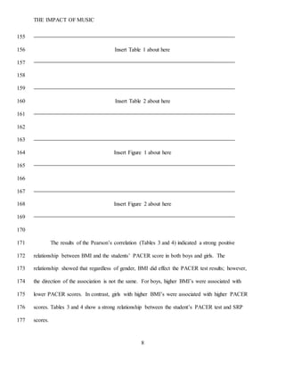 THE IMPACT OF MUSIC
8
155
Insert Table 1 about here156
157
158
159
Insert Table 2 about here160
161
162
163
Insert Figure 1 about here164
165
166
167
Insert Figure 2 about here168
169
170
The results of the Pearson’s correlation (Tables 3 and 4) indicated a strong positive171
relationship between BMI and the students’ PACER score in both boys and girls. The172
relationship showed that regardless of gender, BMI did effect the PACER test results; however,173
the direction of the association is not the same. For boys, higher BMI’s were associated with174
lower PACER scores. In contrast, girls with higher BMI’s were associated with higher PACER175
scores. Tables 3 and 4 show a strong relationship between the student’s PACER test and SRP176
scores.177
 
