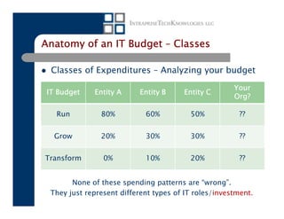 Anatomy of an IT Budget – Classes

  Classes of Expenditures – Analyzing your budget
                                                       Your
 IT Budget    Entity A      Entity B    Entity C
                                                       Org?

   Run          80%          60%          50%            ??


   Grow         20%          30%          30%            ??


Transform        0%          10%          20%            ??


        None of these spending patterns are “wrong”.
  They just represent different types of IT roles/investment.
 