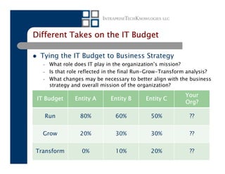 Different Takes on the IT Budget

  Tying the IT Budget to Business Strategy
   –   What role does IT play in the organization’s mission?
   –   Is that role reflected in the final Run-Grow-Transform analysis?
   –   What changes may be necessary to better align with the business
       strategy and overall mission of the organization?
                                                            Your
 IT Budget       Entity A      Entity B      Entity C
                                                            Org?

   Run             80%           60%           50%            ??


   Grow            20%           30%           30%            ??


Transform          0%            10%           20%            ??
 