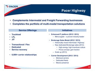 Pacer Highway
• Complements Intermodal and Freight Forwarding businesses
Service Offerings Initiatives
• Completes the portfolio of multi-modal transportation solutions
• Truckload
• LTL
• JIT
• Enhanced IT platform (2012 / 2013)
– Mercurygate – a proven industry leader
• Brokerage Sales Model (2012 / 2013)
• Transactional / Flex
• Dedicated
• Service recovery
g ( )
– Historically mixed Intermodal / Highway
– New dedicated Brokerage sales (2012)
• High energy, high incentives culture
• Prove concept, gain tractionSe ce eco e y
• 6,000+ carrier relationships
p , g
– Scale up (2013)
• Carrier Development (2012 / 2013)
– Mid-level carriers
– Dedicated fleets
– Mexico presence
18
 