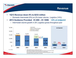 Revenue
• 1Q13 Revenue down 8% to $233 million
– Domestic Intermodal (5%) on 2% lower volume; Logistics (14%)( %) % ; g ( %)
• 2013 Guidance Provided: $1.000 – $1.100B +2% at midpoint
– Intermodal volume growth in 2H, Logistics grows throughout year
$2,000
$2,500 Automotive
Ocean Customer Transition
Wholesale E‐W Big Box
International Military
1st Quarter
$
92 
18 
77 
387 
$1,503 $1,479 $1,415
$1,000
$1,500
$1,392  $1,402 
$1,028 
$1,000 
to
$1,100
$252  $233 
94 
$346
$233
$0
$500
2010 2011 2012 2013 1Q12 1Q13
(8%)
2010 2011 2012 2013 1Q12 1Q13
20
$s in millions • Adjusts GAAP revenues to ongoing revenues for:
‐ Intermodal Auto adjusted to net revenue (reflect 2013 new fee structure with railroad)
‐ Ocean customer transition (volume moved direct to railroads 4Q11)
‐ Intermodal wholesale east‐west big box business (transitioned away 4Q09 thru 3Q10)
‐ International military (exited business in late 2010)
 