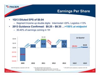 Earnings Per Share
• 1Q13 Diluted EPS of $0.04
– Segment Income up double digits: Intermodal +20%, Logistics +13%g p g , g
• 2013 Guidance Confirmed: $0.25 – $0.35 …+150% at midpoint
– 30-40% of earnings coming in 1H
$
$0.25
$0.05 
$0.40 
$0 20
$0.40
1st Quarter
$0.15 
$0.35 
$0.12 
to
$0.35  ($0.01)
$0.04 
($0.20)
$0.00
$0.20
($0.60)
($0.60)
($0.40)
2009 2010 2011 2012 2013 1Q12 1Q132009 2010 2011 2012 2013 1Q12 1Q13
21
200, 2010 adjusted, as reported in 2011 10K *  2011 adjusted GAAP results of $0.35 for:
‐ 2011 gain on railcar sales (‐$4.8m income / ‐8 cents EPS)
‐ 2011 deferred tax adjustment (+$1.2m income / +3 cents EPS)
*  2012 GAAP results unadjusted, as reported in 2012 10K
 