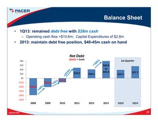 Balance Sheet
• 1Q13: remained debt free with $28m cash
– Operating cash flow +$10.6m; Capital Expenditures of $2.8mp g $ ; p p $
• 2013: maintain debt free position, $40-45m cash on hand
$40.0
to$
$30
$40 1st Quarter
Net Debt
(Debt) + Cash
($20.2)
($9.2)
$24.0  $20.2 
to
$45.0 
$19.1 
$27.7 
($10)
$0
$10
$20
($39.0)
($50)
($40)
($30)
($20)
($50)
2008 2009 2010 2011 2012 2013 1Q12 1Q13
22
 