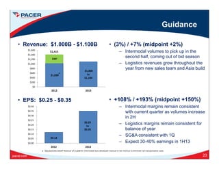 Guidance
• Revenue: $1.000B - $1.100B
$1,600
• (3%) / +7% (midpoint +2%)
– Intermodal volumes to pick up in the$1,415
$1,000
t
$387 
$600
$800
$1,000
$1,200
$1,400
Intermodal volumes to pick up in the
second half, coming out of bid season
– Logistics revenues grow throughout the
year from new sales team and Asia build
$1,415
a
$1,028  to
$1,100 
$0
$200
$400
$600
2012 2013
• EPS: $0.25 - $0.35 • +108% / +193% (midpoint +150%)
– Intermodal margins remain consistent
with current quarter as volumes increase
in 2H$0.30
$0.35
$0.40
in 2H
– Logistics margins remain consistent for
balance of year
– SG&A consistent with 1Q$0 12
$0.25
to
$0.35
$
$0.10
$0.15
$0.20
$0.25
$0.30
23
– Expect 30-40% earnings in 1H13
a   Adjusted 2012 GAAP Revenue of $1,028 for Intermodal Auto wholesale revenue to net revenue to eliminate rail transportation costs
$0.12
$0.00
$0.05
2012 2013
 