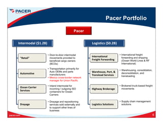 Pacer Portfolio
Pacer
Intermodal ($1.2B) Logistics ($0.2B)
• International freightDoor to door intermodal
"Retail" 
International 
Freight Forwarding
• Warehousing consolidation
• International freight
forwarding and shipping
(Ocean World Lines & RF
International)
• Transportation primarily for
• Door-to-door intermodal
movements provided to
beneficial cargo owners
(BCOs)
Automotive
Warehouse, Port, & 
Transload Services
• Inland intermodal for • Brokered truck-based freight
• Warehousing, consolidation,
deconsolidation, and
transloading
Auto OEMs and parts
manufacturers
• Mexico cross-border network
manager for Union Pacific
Ocean Carrier 
Services 
Highway Brokerage
• Inland intermodal for
incoming / outgoing ISO
containers for Ocean
Carriers
Brokered truck based freight
movements
• Drayage and repositioning • Supply chain management
Drayage Logistics Solutions
6
• Drayage and repositioning
services sold externally and
to support other lines of
business
Supply chain management
solutions
 