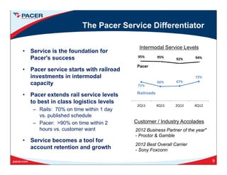 The Pacer Service Differentiator
• Service is the foundation for
Intermodal Service Levels
72%
95% 95%
92% 94%Pacer's success
• Pacer service starts with railroad
investments in intermodal
Pacer
71%
66% 67%
72%investments in intermodal
capacity
• Pacer extends rail service levels Railroads
2Q11 4Q11 2Q12 4Q12
to best in class logistics levels
– Rails: 70% on time within 1 day
vs. published schedule
Customer / Industry Accolades– Pacer: >90% on time within 2
hours vs. customer want
• Service becomes a tool for
Customer / Industry Accolades
2012 Business Partner of the year"
- Proctor & Gamble
O C
account retention and growth
9
2012 Best Overall Carrier
- Sony Foxconn
 