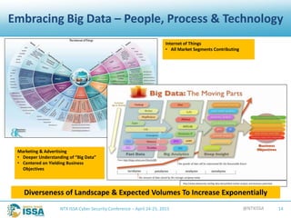 @NTXISSANTX ISSA Cyber Security Conference – April 24-25, 2015 14
Embracing Big Data – People, Process & Technology
http://www.dataversity.net/big-data-demystified-market-analysis-and-business-potential/
Internet of Things
• All Market Segments Contributing
Marketing & Advertising
• Deeper Understanding of “Big Data”
• Centered on Yielding Business
Objectives
Diverseness of Landscape & Expected Volumes To Increase Exponentially
 