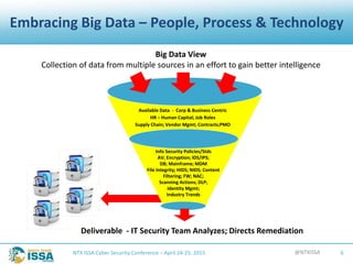 @NTXISSANTX ISSA Cyber Security Conference – April 24-25, 2015 6
Embracing Big Data – People, Process & Technology
Available Data - Corp & Business Centric
HR – Human Capital; Job Roles
Supply Chain; Vendor Mgmt; Contracts;PMO
Info Security Policies/Stds
AV; Encryption; IDS/IPS;
DB; Mainframe; MDM
File Integrity; HIDS; NIDS; Content
Filtering; FW; NAC;
Scanning Actions; DLP;
Identity Mgmt;
Industry Trends
Big Data View
Collection of data from multiple sources in an effort to gain better intelligence
Deliverable - IT Security Team Analyzes; Directs Remediation
 