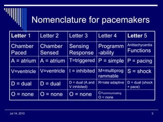 Nomenclature for pacemakers  C= communicating  O = none O = none  O = none  O = none  D = dual (shock + pace) R=rate adaptive D = dual (A and V inhibited) D = dual D = dual S = shock  M=multiprogrammable  I = inhibited  V=ventricle  V=ventricle   P = pacing   P = simple  T=triggered   A = atrium  A = atrium  Antitachycardia  Functions  Programm-ability  Sensing Response  Chamber Sensed  Chamber Paced  Letter  5 Letter 4 Letter 3 Letter 2 Letter  1 