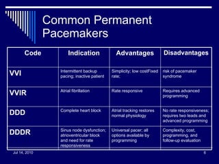 Common Permanent Pacemakers  Complexity, cost, programming, and follow-up evaluation Universal pacer; all options available by programming Sinus node dysfunction; atrioventricular block and need for rate responsiveness DDDR No rate responsiveness; requires two leads and advanced programming Atrial tracking restores normal physiology Complete heart block DDD Requires advanced programming Rate responsive Atrial fibrillation VVIR risk of pacemaker syndrome Simplicity; low costFixed rate;  Intermittent backup pacing; inactive patient VVI Disadvantages Advantages Indication Code 