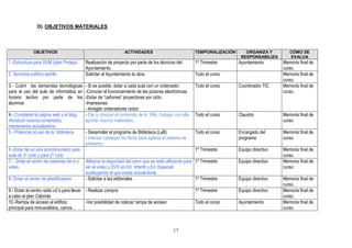 D) OBJETIVOS MATERIALES




               OBJETIVOS                                        ACTIVIDADES                             TEMPORALIZACIÓN      ORGANIZA Y         CÓMO SE
                                                                                                                           RESPONSABILIZA       EVALUA
1.-Estructura para SUM (plan Proteja)     Realización de proyecto por parte de los técnicos del         1º Trimestre      Ayuntamiento       Memoria final de
                                          Ayuntamiento.                                                                                      curso.
2. Servicios edificio ladrillo            Solicitar al Ayuntamiento la obra.                            Todo el curso                        Memoria final de
                                                                                                                                             curso.
3.- Cubrir las demandas tecnológicas      - Si es posible, dotar a cada aula con un ordenador.          Todo el curso     Coordinador TIC    Memoria final de
para el uso del aula de informática en    -Conocer el funcionamiento de las pizarras electrónicas.                                           curso.
horario lectivo por parte de los          -Dotar de “cañones” proyectores por ciclo.
alumnos                                   -Impresoras
                                          - Arreglar ordenadores ciclos
4.- Completar la página web y el blog,    - Dar a conocer el contenido de la Wiki, trabajar con ella,   Todo el curso     Claustro           Memoria final de
introducir nuevos contenidos,             aportar nuevos materiales…                                                                         curso.
mantenerlos actualizados.
5.- Potenciar el uso de la biblioteca     - Desarrollar el programa de Biblioteca.(LyB)                 Todo el curso     Encargado del      Memoria final de
                                          - Intentar catalogar los libros para agilizar el sistema de                     programa           curso.
                                          préstamo.
6.-Dotar de un aire acondicionado para    .                                                             1º Trimestre      Equipo directivo   Memoria final de
aula de 3º ciclo y para 2º ciclo                                                                                                             curso.
7.- Dotar al centro de sistemas de tv y   -Mejorar la seguridad del carro que se está utilizando para 1º Trimestre        Equipo directivo   Memoria final de
video.                                    ver el vídeo y DVD en Ed. Infantil y Ed. Especial                                                  curso.
                                          sustituyendo el que existe actualmente.
8.-Dotar al centro de plastificadora      - Solicitar a las editoriales                               1º Trimestre        Equipo directivo   Memoria final de
                                                                                                                                             curso.
9.- Dotar al centro radio cd´s para llevar - Realizar compra                                            1º Trimestre      Equipo directivo   Memoria final de
a cabo el plan Cabriola                                                                                                                      curso.
10.-Rampa de acceso al edificio            -Ver posibilidad de colocar rampa de acceso                  Todo el curso     Ayuntamiento       Memoria final de
principal para minusválidos, carros...                                                                                                       curso.



                                                                                             17
 