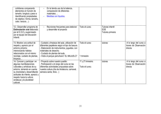 cotidianas comparando               -   En la tienda uso de la balanza,
  elementos en función de                 comparación de diferentes
  tamaño, longitud y peso e               materiales….
  Identificando propiedades           -   Medidas con líquidos.
  de objetos ( forma, tamaño,
  color, textura....)

12.- Desarrollar programa de          -   Reuniones frecuentes para elaborar     Todo el curso        Tutoras infantil
Estimulación oral elaborado               y desarrollar el proyecto                                   EOE
por el E.O.E y supervisado                                                                            Tutores primaria
por el equipo de Educación
Infantil.

13. Mostrar una actitud de        - Cuidado y limpieza del aula, utilización de Todo el curso         tutoras             A lo largo del curso a
respeto y aprecio por el          diferentes papeleras según el tipo de basura.                                          traves de Observación
entorno próximo                   - Elaboración de instrumentos, juguetes, con                                           directa
interiorizando hábitos            materiales de desecho.
relacionados con el mismo:        - Cuidado de plantas del aula.
reciclaje, cuidado de plantas,    - Visita al parque periurbano” EL MAJUELO” 1 trimestre
limpieza…
14. Conocer y participar en       - Proyecto sobre nuestro pueblo.               1º y 2º trimestre.   tutoras             A lo largo del curso a
algunas manifestaciones           . Participación a lo largo del curso en las                                            traves de Observación
culturales y artísticas de su     diferentes actividades propuestas sobre        Todo el curso.                          directa
entorno, teniendo en cuenta       nuestra cultura (día de Andalucía, carnaval,
su diversidad y desarrollando     semana santa, feria…)
actitudes de interés, aprecio y
respeto hacia la cultura
andaluza y la pluralidad
cultural.




                                                                                 21
 