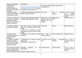 tolerancia y la solidaridad        cuentacuentos.
6. Colaborar con                                                             En momentos puntuales Tutoras, equipo de ciclo
organizaciones no                  - Colaboración y ayuda humanitaria en ONG a lo largo del curso.
gubernamentales en las             a ser posible en AGUA DE COCO mediante
campañas de solidaridad que        las aportaciones del mercadillo u otros.
se realicen.
7. Realizar la campaña,            - Realización de actividades relacionadas con Todo el curso             Tutor     y  comunidad A lo largo de todo el
durante el primer trimestre, “no   actitudes no bélicas ni sexistas.                                       educativa.             curso        mediante
al juguete bélico y sexista                                                                                                       observación directa y
                                                                                                                                  continua.
8. Enseñar y fomentar juegos       - Recopilar juegos tradicionales (preguntar a Durante todo el curso, Equipo de ciclo           Observación directa.
no violentos y cooperativos:       la familia) y organizar algunos en el patio.  haciendo hincapié en la ETCP
elaborar para el Día de                                                          celebración de días
Andalucía una propuesta de                                                       puntuales.
juegos no competitivos.

9. Fomentar el cuidado del         -Cada alumno tendrá un espacio propio Todo el curso                    Tutoras                      Observación directa.
material propio y colectivo.       (caja) con su material que tendrá que dejar
                                   recogido.
                                   - Cada día los alumnos/as se harán
                                   responsables de que todo el material quede
                                   recogido.
10. Colaborar con las              - Colaboración en la campaña de higiene Cuando          surjan     las Tutoras y equipo de ciclo.   Observación directa.
instituciones pertinentes en la    bucodental.                                 revisiones pertinentes.
campaña de higiene
bucodental.
11. Cooperar en la limpieza        - Mantenimiento de la limpieza del aula, A lo largo de todo el Tutoras y                comunidad Todo el curso y
del patio y del colegio y          colegio y patio.                         curso.                educativa.                         observación directa y
participar en las campañas         - Colaboración con la patrulla verde.                                                             continua.
que, a lo largo del curso, se
realicen por tal motivo

12. Concienciar a los padres y -Entrevistas    personales       con         los A lo largo del curso.      Tutoras y familias          Todo el curso y
madres, mediante charlas y     padres/madres.                                                                                          observación directa y
tutorías, de la importancia de                                                                                                         continua.
leer los/as alumnos/as en casa -Recogida de juguetes, ropas, etc.

                                                                               23
 
