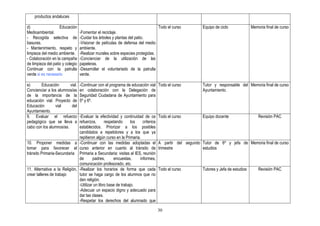 productos andaluces

d)                  Educación                                                      Todo el curso         Equipo de ciclo              Memoria final de curso
Medioambiental.                   -Fomentar el reciclaje.
- Recogida selectiva de           -Cuidar los árboles y plantas del patio.
basuras.                          -Visionar de películas de defensa del medio
- Mantenimiento, respeto y        ambiente.
limpieza del medio ambiente.      -Realizar murales sobre especies protegidas.
- Colaboración en la campaña      -Concienciar de la utilización de las
de limpieza del patio y colegio   papeleras.
Continuar con la patrulla         -Desarrollar el voluntariado de la patrulla
verde si es necesario             verde.

e)      Educación        vial.    -Continuar con el programa de educación vial Todo el curso             Tutor y responsable del Memoria final de curso
Concienciar a los alumnos/as      en colaboración con la Delegación de                                   Ayuntamiento.
de la importancia de la           Seguridad Ciudadana de Ayuntamiento para
educación vial. Proyecto de       5º y 6º.
Educación       vial      del
Ayuntamiento.
9. Evaluar el refuerzo         -Evaluar la efectividad y continuidad de os         Todo el curso         Equipo docente                   Revisión PAC
pedagógico que se lleva a      refuerzos,       respetando      los    criterios
cabo con los alumnos/as.       establecidos. Priorizar a los posibles
                               candidatos a repetidores y a los que ya
                               repitieron algún curso en la Primaria.
10. Proponer medidas a -Continuar con las medidas adoptadas el                     A partir del segundo Tutor de 6º y jefa de Memoria final de curso
tomar para favorecer el curso anterior en cuanto al tránsito de                    trimestre            estudios
tránsito Primaria-Secundaria Primaria a Secundaria: visitas al IES, reunión
                               de       padres,      encuestas,      informes,
                               comunicación profesorado, etc.
11. Alternativa a la Religión, -Realizar los horarios de forma que cada            Todo el curso         Tutores y Jefa de estudios       Revisión PAC
crear talleres de trabajo      tutor se haga cargo de los alumnos que no
                               den religión.
                               -Utilizar un libro base de trabajo.
                               -Adecuar un espacio digno y adecuado para
                               dar las clases.
                               -Respetar los derechos del alumnado que

                                                                                   30
 