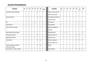 SALIDAS PROGRAMADAS

                  SALIDAS               E.I.   1º   2º   3º   4º   5º   6º   E.E.                  SALIDAS              E.I.   1º   2º   3º   4º   5º   6º   E.E.

Santiponce: Ruinas y Monasterio                                    X                     Visiita a al reserva natural                              X    x

                                                                                         castillo de las guardas

Fabrica alimentaria                            X    X              X    X                Conservatorio elemental de                      x    x

                                                                                         música de Triana

Zoo                                                      x    x                          Cross escolar                                             X    X    x

Granja Escuela                          X                                                Parque Majuelo                 X

Visita a Jerez de la Frontera                                           X                Estación depuradora de

                                                                                         Emasesa

Museo de Bellas Artes de Sevilla                                                         Biblioteca pública             X      x    x              X    X    x

Dólmenes de Valencina                                              X                     Salida educación vial                                     X    X

Alguna planta industrial                                                                 Viaje fin de curso                                             X

Ruinas Itálicas                                X    X              X    X                Museo arqueológico y                            x    x    X    X    x

                                                                                         parque de María Luisa

Museo Arqueológico y de Artes y                                    X    X                Alcázar
costumbres de Sevilla
Obra de teatro o concierto en Sevilla          x    x              X    X                Teatro Alameda                        x    x    x    x    X    X    x




                                                                                    39
 