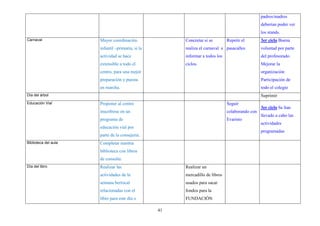 padres/madres
                                                                                                deberían poder ver
                                                                                                los stands.
Carnaval              Mayor coordinación               Concretar si se        Repetir el        3er ciclo Buena
                      infantil –primaria, si la        realiza el carnaval e pasacalles         voluntad por parte
                      actividad se hace                informar a todos los                     del profesorado.
                      extensible a todo el             ciclos.                                  Mejorar la
                      centro, para una mejor                                                    organización
                      preparación y puesta                                                      Participación de
                      en marcha.                                                                todo el colegio
Día del árbol                                                                                   Suprimir
Educación Vial        Proponer al centro                                      Seguir
                                                                                                3er ciclo Se han
                      inscribirse en un                                       colaborando con
                                                                                                llevado a cabo las
                      programa de                                             Evaristo
                                                                                                actividades
                      educación vial por
                                                                                                programadas
                      parte de la consejería.
Biblioteca del aula   Completar nuestra
                      biblioteca con libros
                      de consulta.
Día del libro         Realizar las                     Realizar un
                      actividades de la                mercadillo de libros
                      semana berrocal                  usados para sacar
                      relacionadas con el              fondos para la
                      libro para este día o            FUNDACIÓN

                                                  41
 