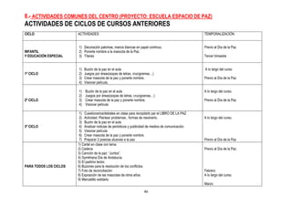 8.- ACTIVIDADES COMUNES DEL CENTRO (PROYECTO: ESCUELA ESPACIO DE PAZ)
ACTIVIDADES DE CICLOS DE CURSOS ANTERIORES
CICLO                   ACTIVIDADES                                                                   TEMPORALIZACIÓN


                        1) Decoración palomas, manos blancas en papel continuo.                       Previo al Día de la Paz
INFANTIL                2) Ponerle nombre a la mascota de la Paz.
Y EDUCACIÓN ESPECIAL    3) Títeres                                                                    Tercer trimestre


                        1)   Buzón de la paz en el aula                                               A lo largo del curso
1º CICLO                2)   Juegos por áreas(sopas de letras, crucigramas…)
                        3)   Crear mascota de la paz y ponerle nombre.                                Previo al Día de la Paz
                        4)   Visionar película.

                        1)   Buzón de la paz en el aula                                               A lo largo del curso.
                        2)   Juegos por áreas(sopas de letras, crucigramas…)
2º CICLO                3)   Crear mascota de la paz y ponerle nombre.                                Previo al Día de la Paz
                        4)   Visionar película

                         1) Cuestionarios/debates en clase para recopilarlo par el LIBRO DE LA PAZ
                         2) Actividad: Plantear problemas , formas de resolverlo.                     A lo largo del curso.
                         3) Buzón de la paz en el aula
3º CICLO                 4) Analizar noticias de periódicos y publicidad de medios de comunicación.
                         5) Visionar película
                         6) Crear mascota de la paz y ponerle nombre.
                         7) Preparar 2 poesías alusivas a la paz                                      Previo al Día de la Paz
                        1) Cartel en clase con lema
                        2) Cadena                                                                     Previo al Día de la Paz
                        3) Canción de la paz: “Juntos”.
                        4) Gymkhana Día de Andalucía.
                        5) El padrino lector.
PARA TODOS LOS CICLOS   6) Buzones para la resolución de los conflictos
                        7) Foto de reconciliación                                                     Febrero
                        8) Exposición de las mascotas de otros años.                                  A lo largo del curso.
                        9) Mercadillo solidario
                                                                                                      Marzo

                                                                     46
 