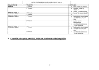 ACTIVIDADES REALIZADAS EL CURSO 2009/10
CICLOS/ETAPAS          TRIMESTRE                                              ACTIVIDADES
INFANTIL               1º Trimestre                                              • Hacer collares con palomas
                       3º Trimestre                                              • Actividad: “Esto es un
                                                                                     abrazo,…”
                                                                                 • Cuento: “La abuela Lechuza”
PRIMARIA 1º CICLO      1º Trimestre                                              • Cuento: “Un viaje complicado”
                       3º Trimestre                                              •
PRIMARIA 2º CICLO      1º Trimestre                                              • Decálogo para construir la paz
                                                                                 • Actividad: “Un cuento entre
                                                                                     todos”
                       3º Trimestre                                              • Autotest sobre la
                                                                                     responsabilidad
                                                                                 • Actividad sobre la tolerancia:
                                                                                     “La mar de historias”.
PRIMARIA 3º CICLO      1º Trimestre                                              • Decálogo para construir la paz
                                                                                 • Actividad: “Un cuento entre
                                                                                     todos”
                       3º Trimestre                                              • Actividad sobre la tolerancia:
                                                                                     “La mar de historias”.



• E.Especial participa en los cursos donde los alumnos/as hacen integración




                                                       47
 
