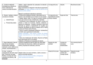 5.- Continuar realizando           Aplicar y seguir mejorando los protocolos de atención a A lo largo del curso           Claustro            Reuniones de ciclos
Actividades que refuercen el      alumnos extranjeros
hecho multicultural de            Seguir fomentando la integración intercultural programando
nuestra comunidad educativa.      actividades que hagan participes al resto de alumnos de la
                                  riqueza de otras culturas.

                                  Mejorar la coordinación interciclos en este tema
6.- Revisar medidas o criterios - Continuar las medidas de tránsito a Secundaria que se           A lo largo del curso, Equipo de Ciclo       Final de curso
concretos en el tránsito          tomaron y las actividades que se hicieron el curso pasado       especialmente durante
                                  - Realizar alguna visita a la clase de primaria durante el      el tercer trimestre
        Infantil-Primaria         curso para conocer el aula, la distribución, materiales
                                  - Coordinación entre profesorado de infantil y primero de
        Primaria-Secundaria       primaria a través de reuniones, informes, asistencia a
                                  sesiones de evaluación....compartir información acerca del
                                  alumnado en general y especialmente de aquellos que
                                  presenten dificultades por parte de maestros de Ed. Infantil
                                  y tutores de Primero de Ed. Primaria.
                                  - Tener en cuenta la metodología utilizada en lectoescritura
                                  en infantil para a garantizar la continuidad.
                                  Realizar actividades entre infantil y primero de primaria
                                  trabajar conjuntamente uno o dos proyectos a lo largo del
                                  curso.
                                  - Visita a las instalaciones del Instituto. Reunión de Padres
                                  de los alumnos/as de 6º en el Instituto
                                  - Elaborar un Protocolo con propuestas de mejoras.
7.- Seguir elaborando base de -Continuar ampliando la base de datos tras cada salida.             Después de cada         Comisión de         En la memoria final de
datos de las actividades          -Informatizar las direcciones y teléfonos de lugares de         actividad               actividades         curso
extraescolares realizadas         interés y empresas de autobuses y servicios.                                            extraescolares
(valoración, precio, teléfonos de
contacto, recomendaciones....)

8.-Crear comité de                                                                                Antes de fin de curso   Responsable de la   Después de cada
autoprotección del centro según   Adaptar el plan a la nueva normativa. y darlo a conocer a                               comisión del        simulacro
plan “Prevención de riesgo        toda la comunidad educativa                                                             Consejo Escolar
Realizar a los largo del curso    Realiza cursos de primeros auxilios y emergencias.
supuestos de incendio y de        Hacer simulacros de terremoto.
terremoto”
                                                                                              8
 