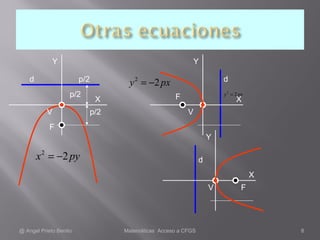 Y 
d p/2 
p/2 
V p/2 
F 
x2 = -2 py 
d 
y2 = 2 px 
X 
y2 = -2 px 
X 
Y 
F 
V 
X 
Y 
d 
V F 
@ Angel Prieto Benito Matemáticas Acceso a CFGS 8 
