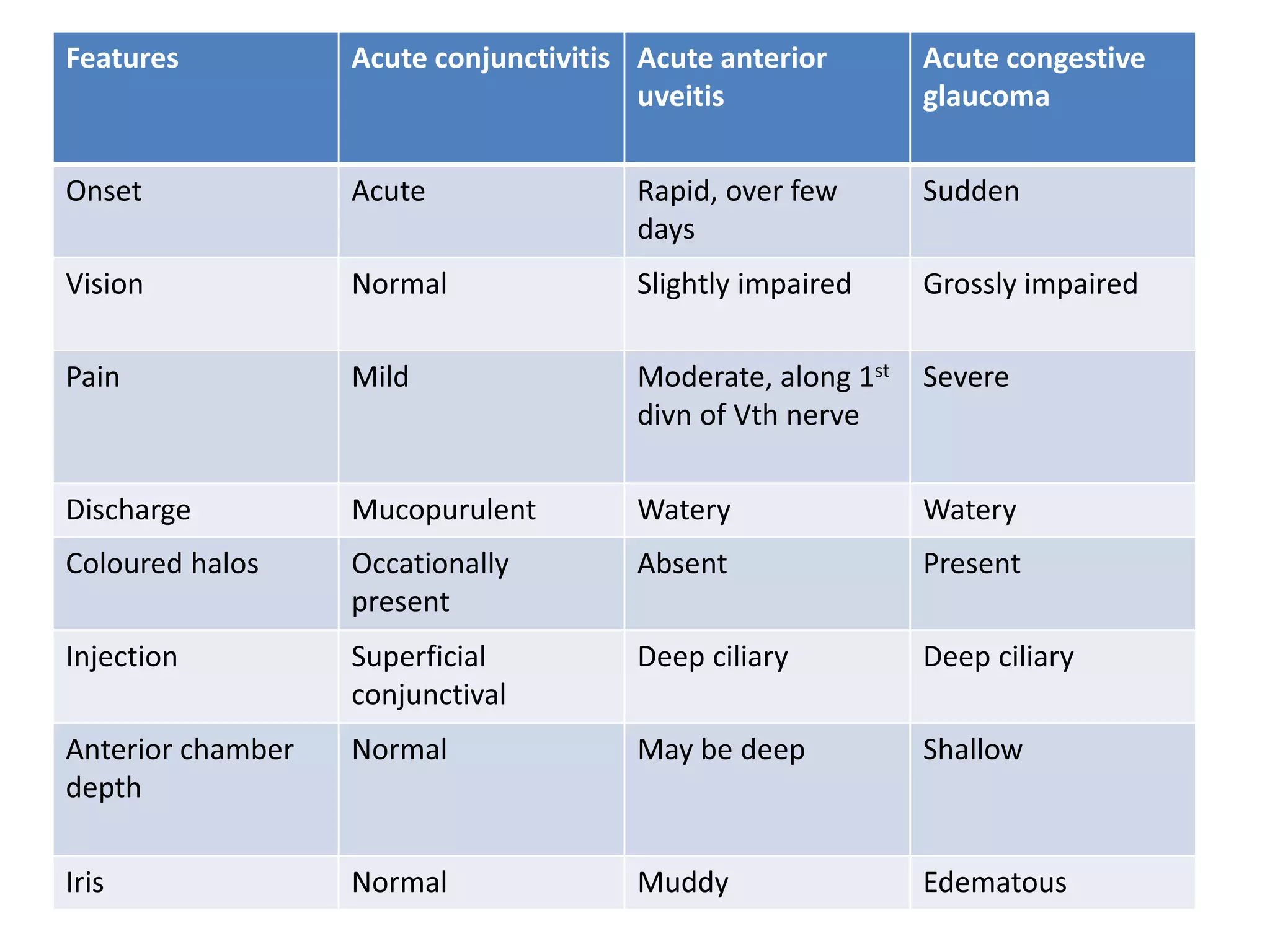 Features Acute conjunctivitis Acute anterior
uveitis
Acute congestive
glaucoma
Onset Acute Rapid, over few
days
Sudden
Vision Normal Slightly impaired Grossly impaired
Pain Mild Moderate, along 1st
divn of Vth nerve
Severe
Discharge Mucopurulent Watery Watery
Coloured halos Occationally
present
Absent Present
Injection Superficial
conjunctival
Deep ciliary Deep ciliary
Anterior chamber
depth
Normal May be deep Shallow
Iris Normal Muddy Edematous
 