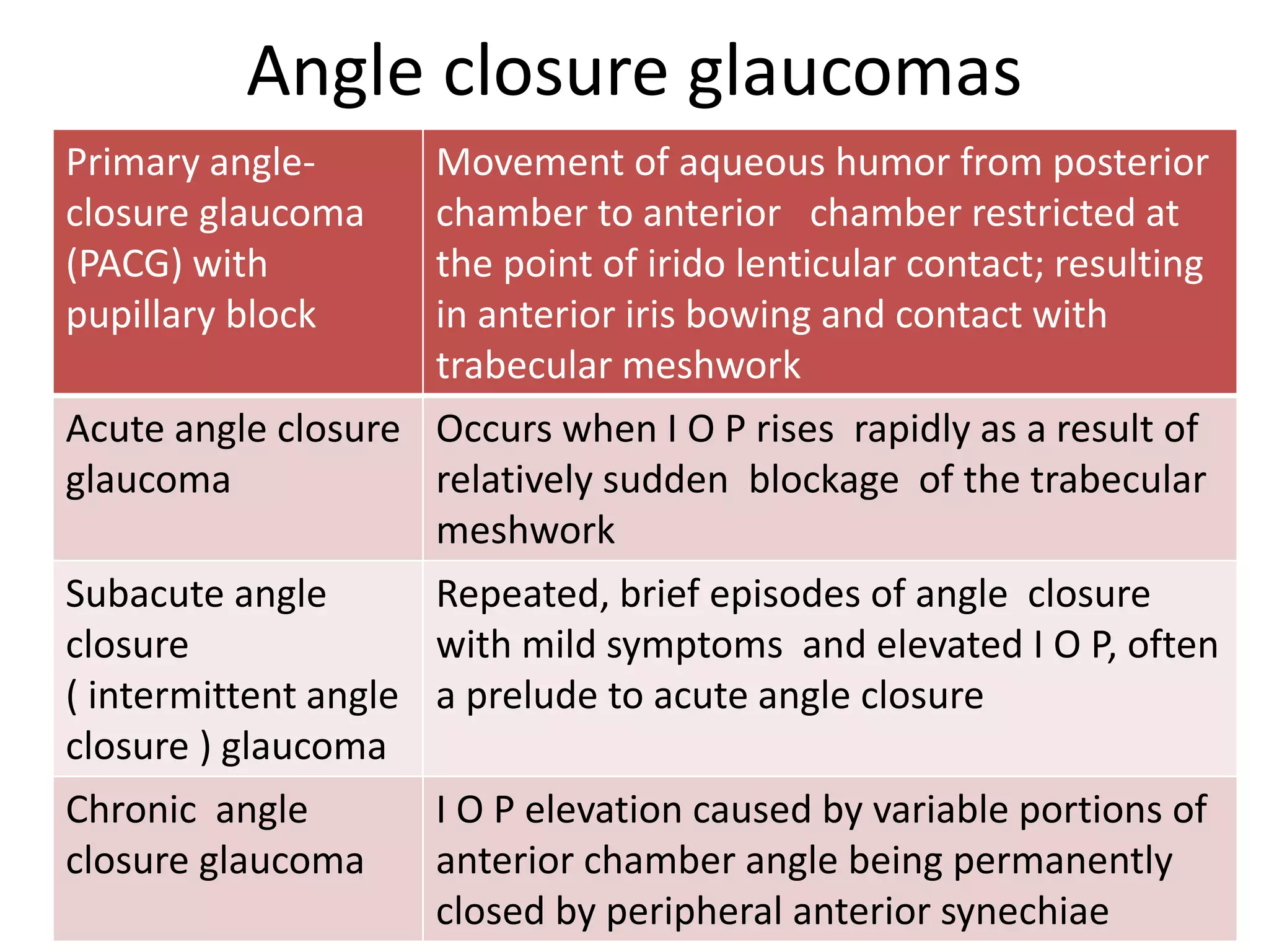 Angle closure glaucomas
Primary angle-
closure glaucoma
(PACG) with
pupillary block
Movement of aqueous humor from posterior
chamber to anterior chamber restricted at
the point of irido lenticular contact; resulting
in anterior iris bowing and contact with
trabecular meshwork
Acute angle closure
glaucoma
Occurs when I O P rises rapidly as a result of
relatively sudden blockage of the trabecular
meshwork
Subacute angle
closure
( intermittent angle
closure ) glaucoma
Repeated, brief episodes of angle closure
with mild symptoms and elevated I O P, often
a prelude to acute angle closure
Chronic angle
closure glaucoma
I O P elevation caused by variable portions of
anterior chamber angle being permanently
closed by peripheral anterior synechiae
 