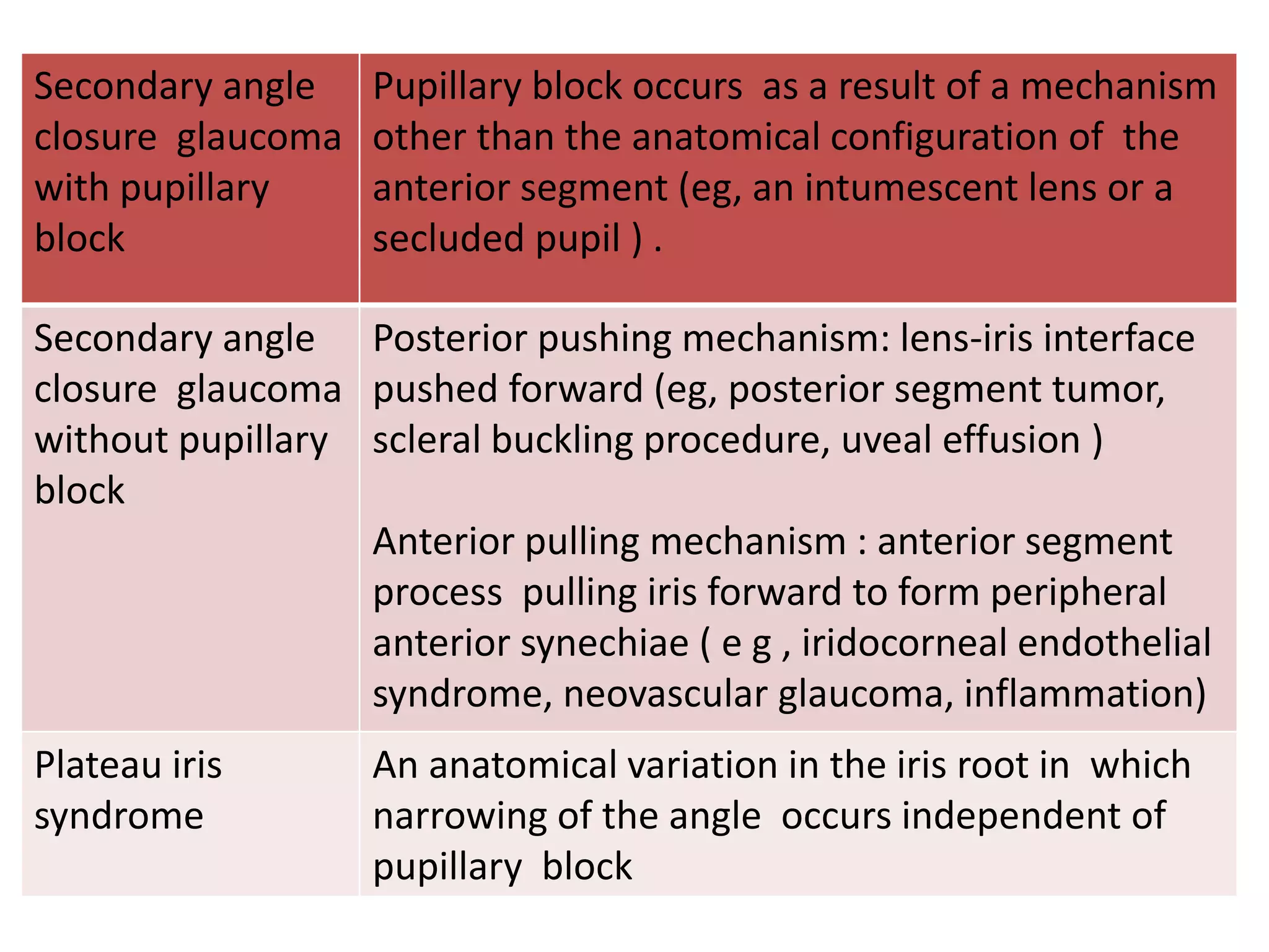 Secondary angle
closure glaucoma
with pupillary
block
Pupillary block occurs as a result of a mechanism
other than the anatomical configuration of the
anterior segment (eg, an intumescent lens or a
secluded pupil ) .
Secondary angle
closure glaucoma
without pupillary
block
Posterior pushing mechanism: lens-iris interface
pushed forward (eg, posterior segment tumor,
scleral buckling procedure, uveal effusion )
Anterior pulling mechanism : anterior segment
process pulling iris forward to form peripheral
anterior synechiae ( e g , iridocorneal endothelial
syndrome, neovascular glaucoma, inflammation)
Plateau iris
syndrome
An anatomical variation in the iris root in which
narrowing of the angle occurs independent of
pupillary block
 