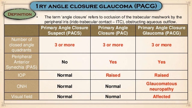 Primary Angle Closure Glaucoma