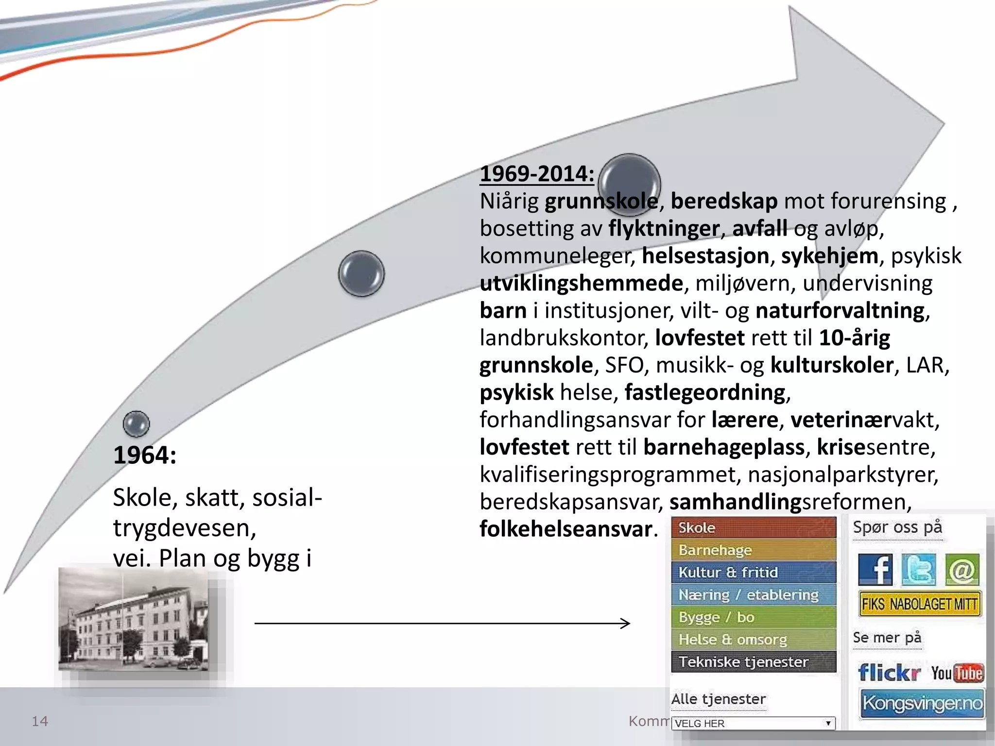 Kommunal- og moderniseringsdepartementet
1964:
Skole, skatt, sosial-
trygdevesen,
vei. Plan og bygg i
byene.
1969-2014:
Niårig grunnskole, beredskap mot forurensing ,
bosetting av flyktninger, avfall og avløp,
kommuneleger, helsestasjon, sykehjem, psykisk
utviklingshemmede, miljøvern, undervisning
barn i institusjoner, vilt- og naturforvaltning,
landbrukskontor, lovfestet rett til 10-årig
grunnskole, SFO, musikk- og kulturskoler, LAR,
psykisk helse, fastlegeordning,
forhandlingsansvar for lærere, veterinærvakt,
lovfestet rett til barnehageplass, krisesentre,
kvalifiseringsprogrammet, nasjonalparkstyrer,
beredskapsansvar, samhandlingsreformen,
folkehelseansvar.
14
 